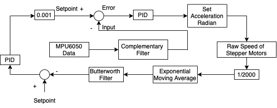 Balance control cascade diagram